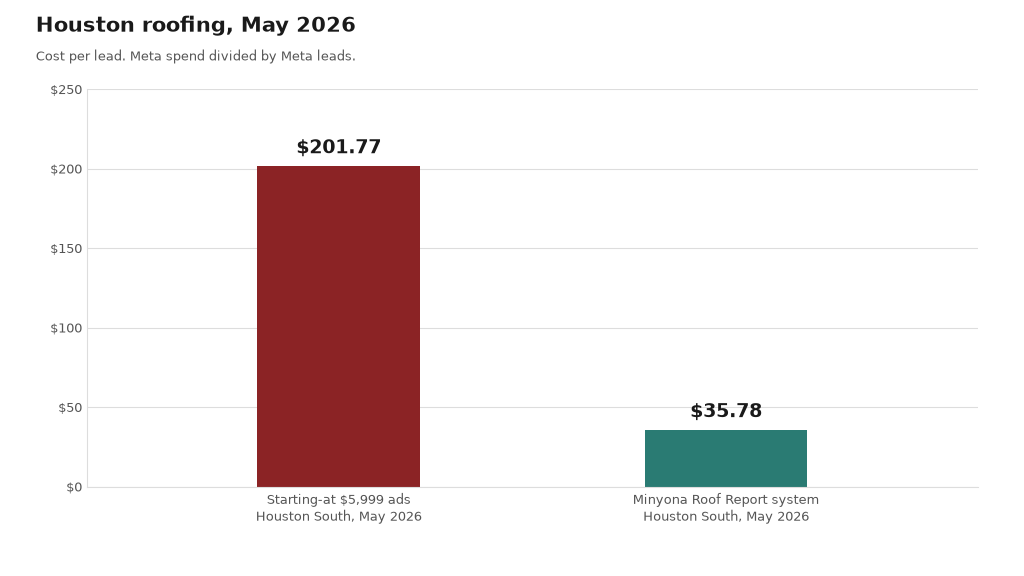 Houston South, May 2026. Starting-at $5,999 ads cost $201.77 per lead. The Minyona Roof Report system cost $35.78 per lead. That is Meta spend divided by Meta leads, not booked appointments.