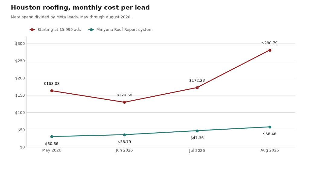 Houston north and south together. The Minyona Roof Report system was $30.36 in May, $35.79 in June, $47.36 in July, and $58.48 in August. Starting-at $5,999 ads were $163.08, then $129.68, then $172.23, then $280.79. August is not still $35.