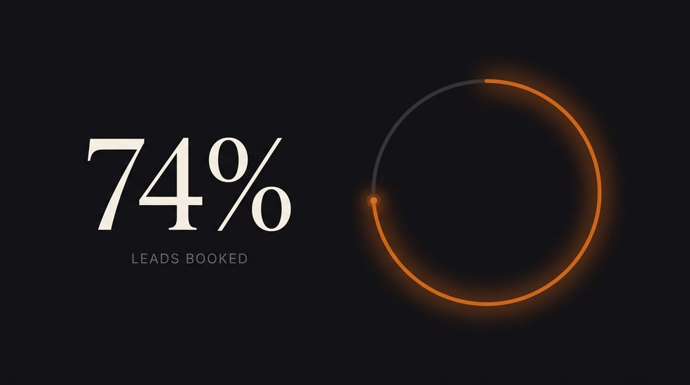 74 percent of leads booked stat graphic with progress ring