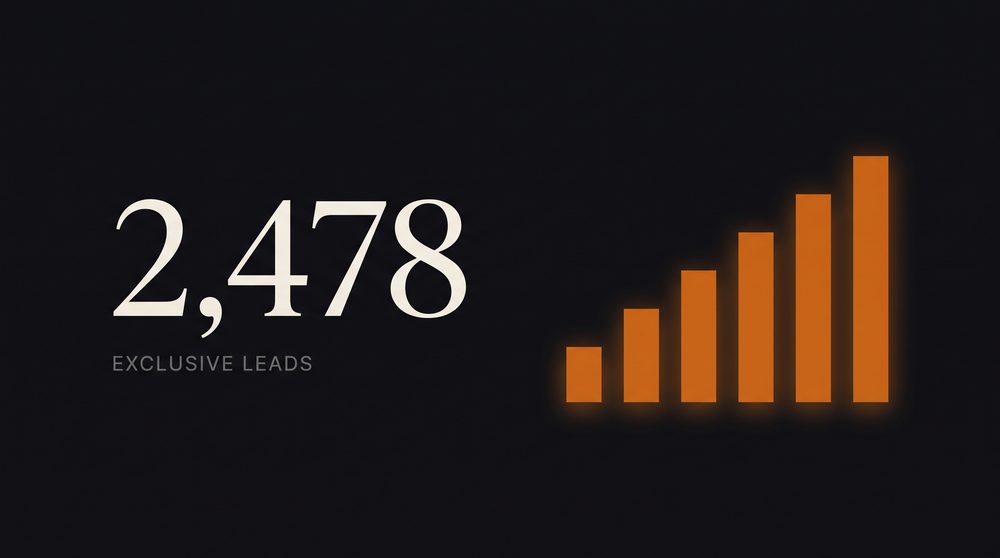 2,478 exclusive leads stat graphic with rising bar chart