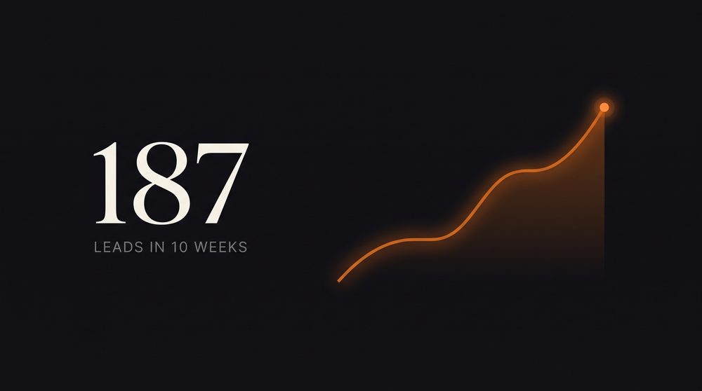 187 leads in ten weeks stat graphic with rising line chart