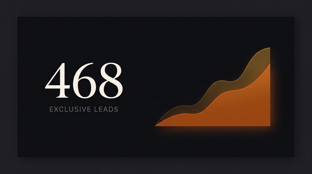 468 exclusive leads stat graphic with rising area chart